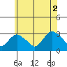 Essex CT tide chart for Friday, July 2, 2021