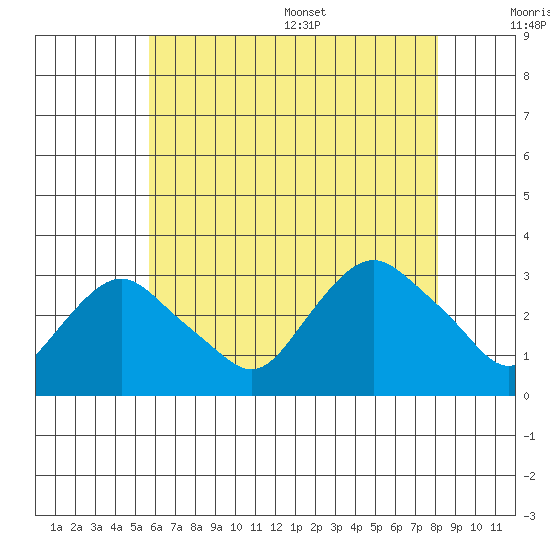 Essex CT tide chart for Friday, July 30, 2021