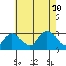 Essex CT tide chart for Friday, July 30, 2021
