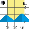 Essex CT tide chart for Saturday, July 31, 2021