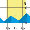 Essex CT tide chart for Monday, July 5, 2021