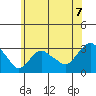 Essex CT tide chart for Wednesday, July 7, 2021