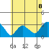 Essex CT tide chart for Thursday, July 8, 2021