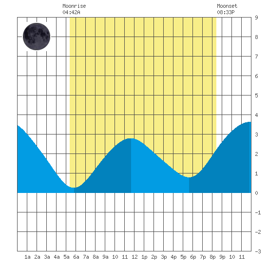 Essex CT tide chart for Friday, July 9, 2021