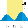 Essex CT tide chart for Monday, August 16, 2021