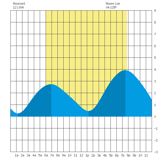 Essex CT tide chart for Tuesday, August 17, 2021
