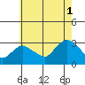 Essex CT tide chart for Sunday, August 1, 2021