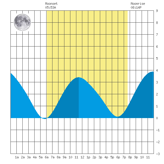 Essex CT tide chart for Sunday, August 22, 2021