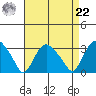 Essex CT tide chart for Sunday, August 22, 2021