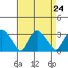 Essex CT tide chart for Tuesday, August 24, 2021