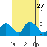 Essex CT tide chart for Friday, August 27, 2021