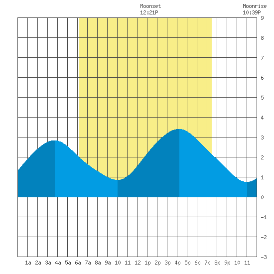 Essex CT tide chart for Saturday, August 28, 2021
