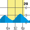 Essex CT tide chart for Saturday, August 28, 2021