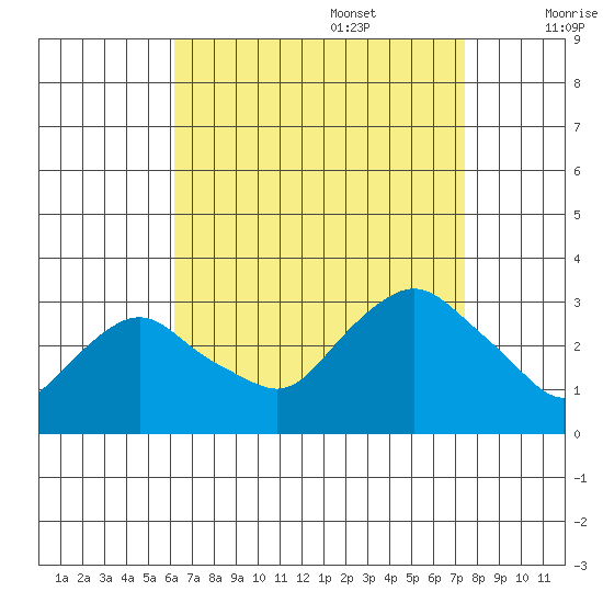 Essex CT tide chart for Sunday, August 29, 2021