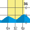 Essex CT tide chart for Tuesday, August 31, 2021