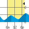 Essex CT tide chart for Wednesday, August 4, 2021