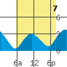 Essex CT tide chart for Saturday, August 7, 2021