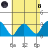 Essex CT tide chart for Sunday, August 8, 2021