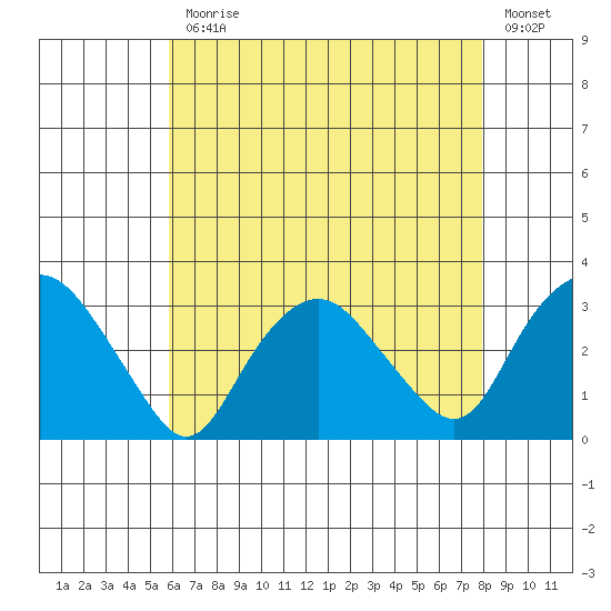 Essex CT tide chart for Monday, August 9, 2021