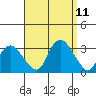 Essex CT tide chart for Saturday, September 11, 2021