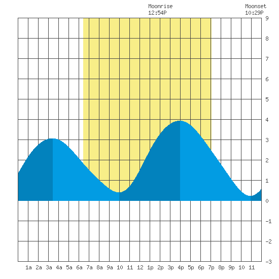 Essex CT tide chart for Sunday, September 12, 2021