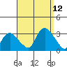 Essex CT tide chart for Sunday, September 12, 2021