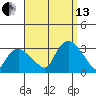 Essex CT tide chart for Monday, September 13, 2021