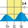 Essex CT tide chart for Tuesday, September 14, 2021