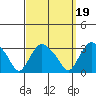 Essex CT tide chart for Sunday, September 19, 2021