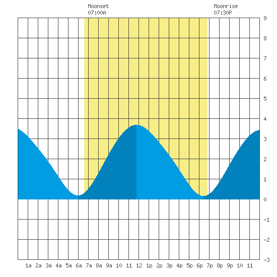 Essex CT tide chart for Tuesday, September 21, 2021