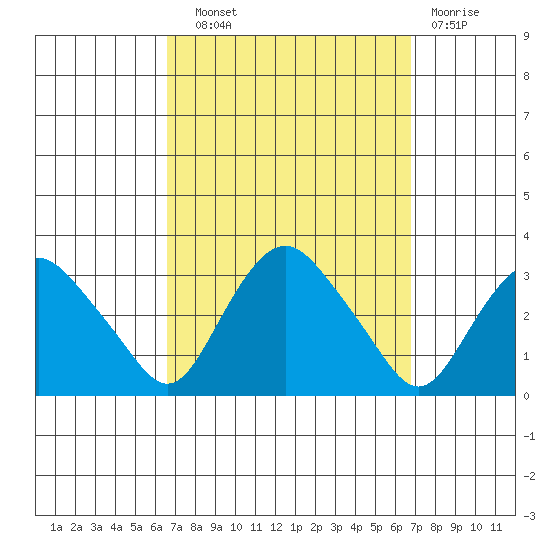 Essex CT tide chart for Wednesday, September 22, 2021