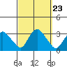 Essex CT tide chart for Thursday, September 23, 2021