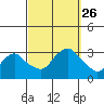 Essex CT tide chart for Sunday, September 26, 2021