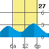 Essex CT tide chart for Monday, September 27, 2021