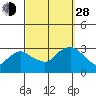 Essex CT tide chart for Tuesday, September 28, 2021