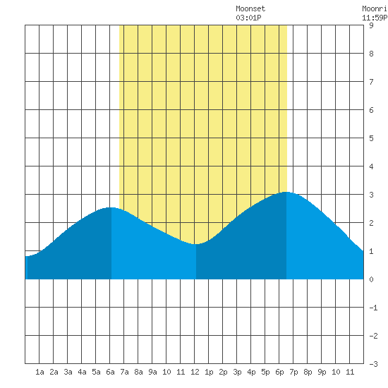 Essex CT tide chart for Wednesday, September 29, 2021