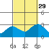 Essex CT tide chart for Wednesday, September 29, 2021