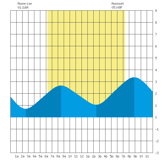 Essex CT tide chart for Thursday, September 2, 2021