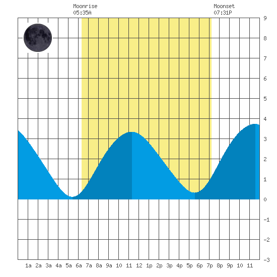 Essex CT tide chart for Monday, September 6, 2021