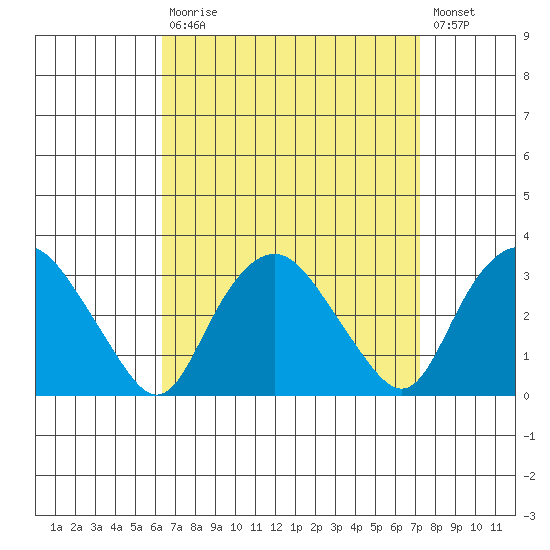 Essex CT tide chart for Tuesday, September 7, 2021