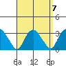 Essex CT tide chart for Tuesday, September 7, 2021