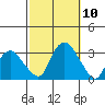 Essex CT tide chart for Sunday, October 10, 2021