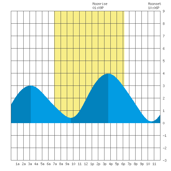 Essex CT tide chart for Monday, October 11, 2021