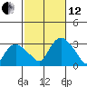 Essex CT tide chart for Tuesday, October 12, 2021