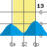 Essex CT tide chart for Wednesday, October 13, 2021