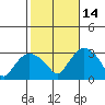 Essex CT tide chart for Thursday, October 14, 2021