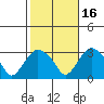 Essex CT tide chart for Saturday, October 16, 2021