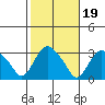 Essex CT tide chart for Tuesday, October 19, 2021