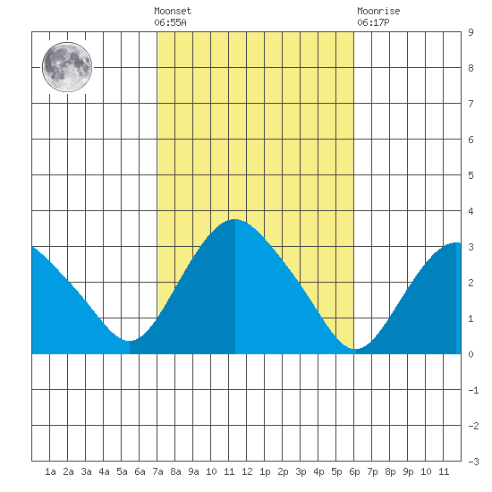 Essex CT tide chart for Wednesday, October 20, 2021