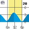 Essex CT tide chart for Wednesday, October 20, 2021